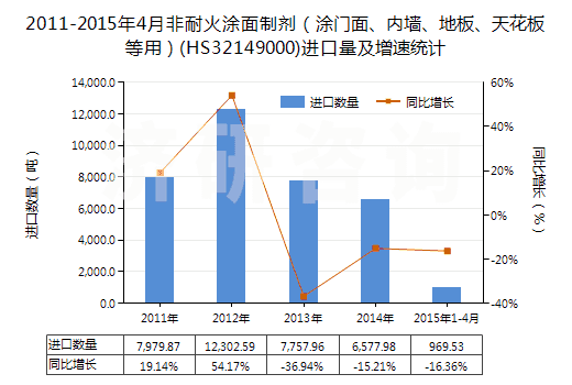 2011-2015年4月非耐火涂面制劑（涂門面、內(nèi)墻、地板、天花板等用）(HS32149000)進(jìn)口量及增速統(tǒng)計(jì)